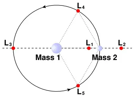 An assessment of space situation around Sun-Earth Lagrange Point L1